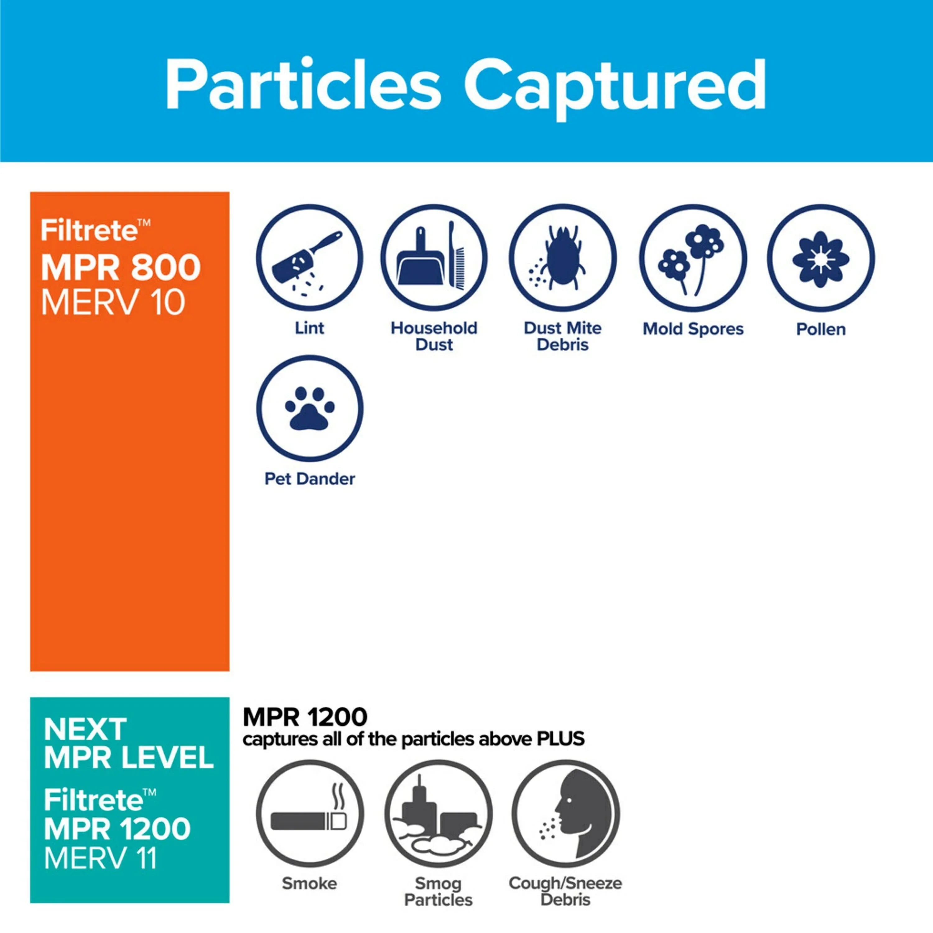 Air Particle Filtrete 800 Filter, 18x20x1 MERV Reduction, Filters Micro 10, MPR 4