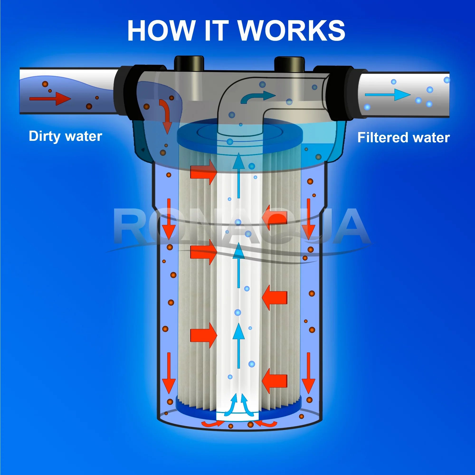 Filter Reusable Big Silt, by 20" Sediment 5 Dirt, Amplified Micron Rust, of Life (Set 6) Pleated Sand, & Big Area, Removes Extended Surface Washable for Blue Filter Housing, Ronaqua Blue