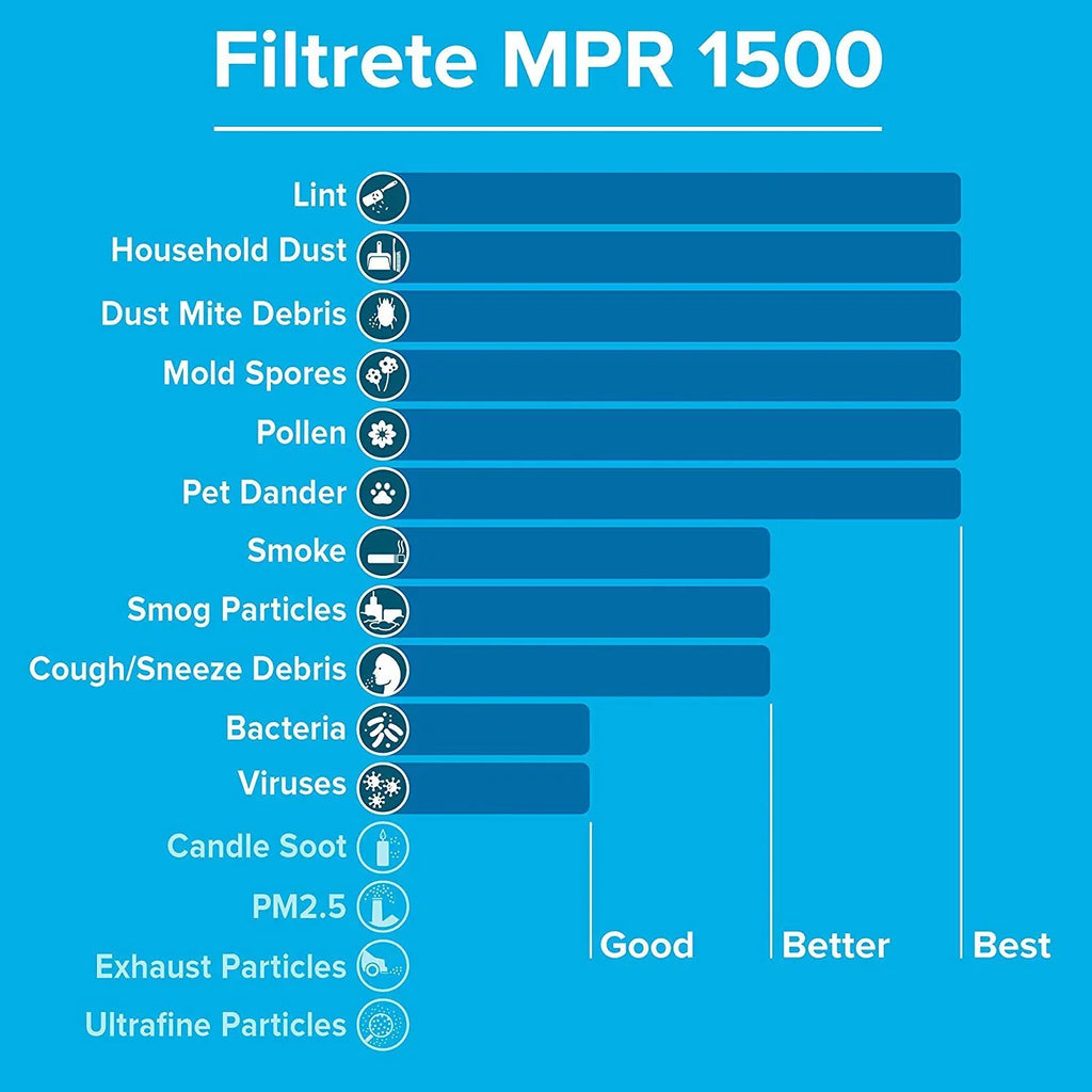 Ultra 16x20x1, 2-Pack Filtrete AC Allergen, Living Furnace MPR Healthy 1500, Air Filter,