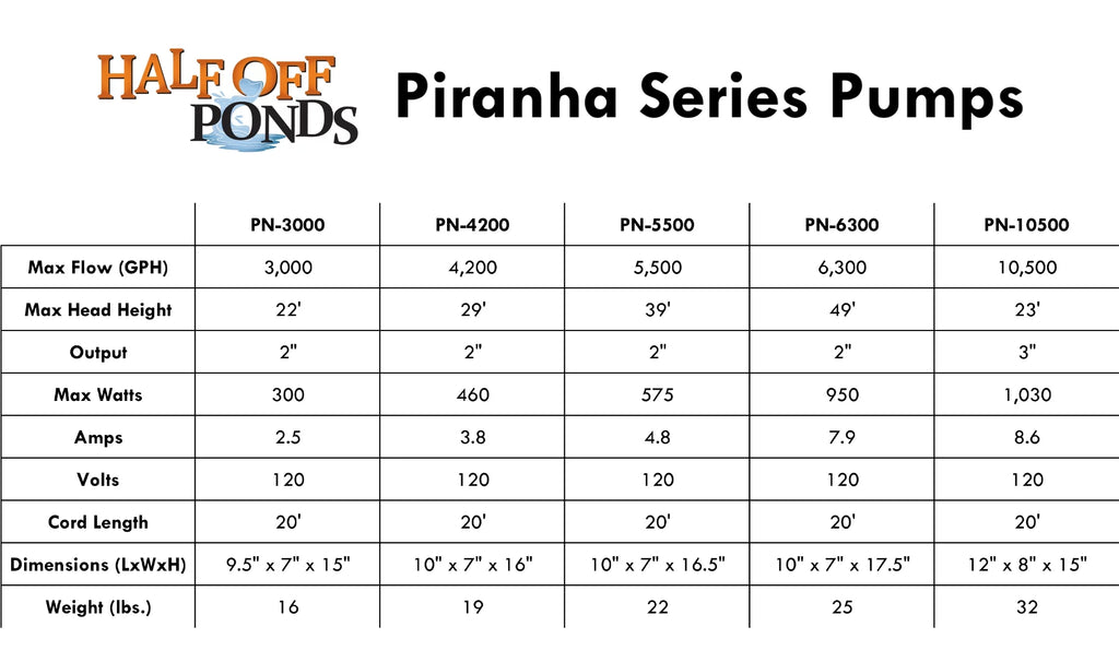 10,500 - Gardens, PN-10500 Series Piranha for OFF GPH HALF Direct Water PONDS Pump Ponds Drive Submersible Waterfalls and