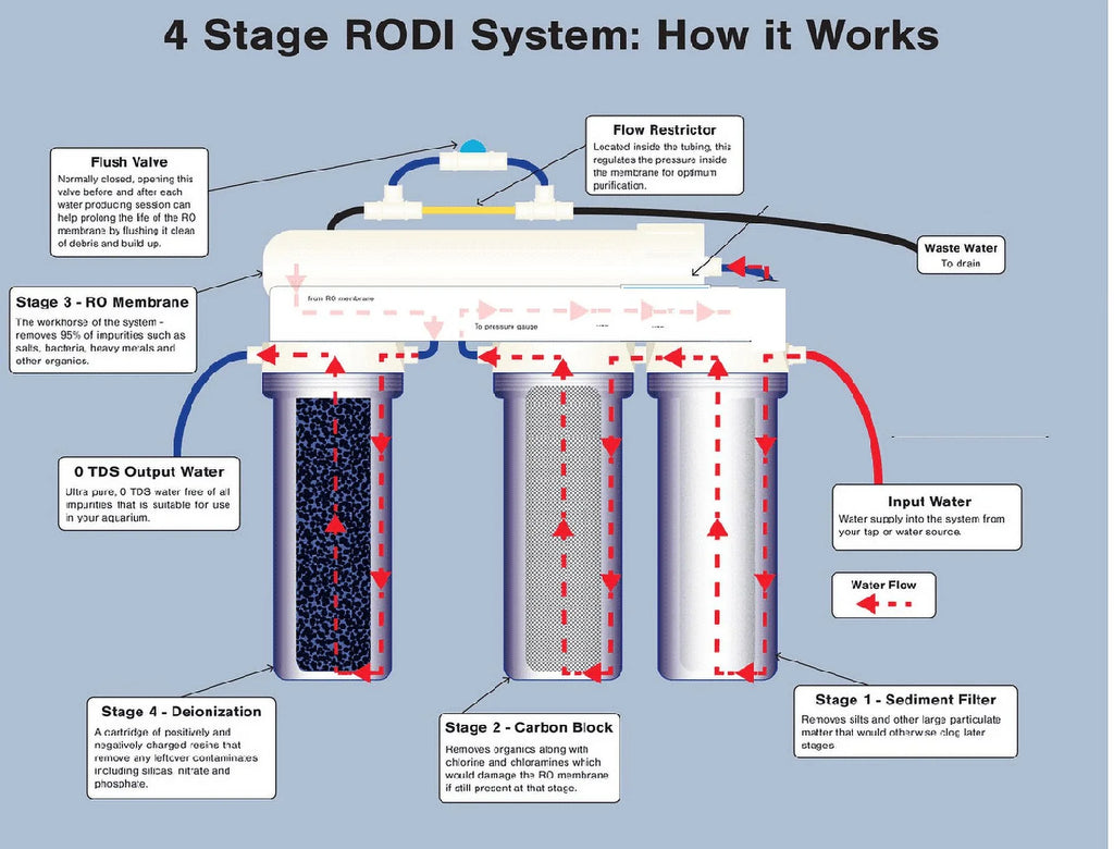 RO/DI REEF 75 OSMOSIS REVERSE Made GPD REEF USA AQUARIUM in WATER Premier FILTER
