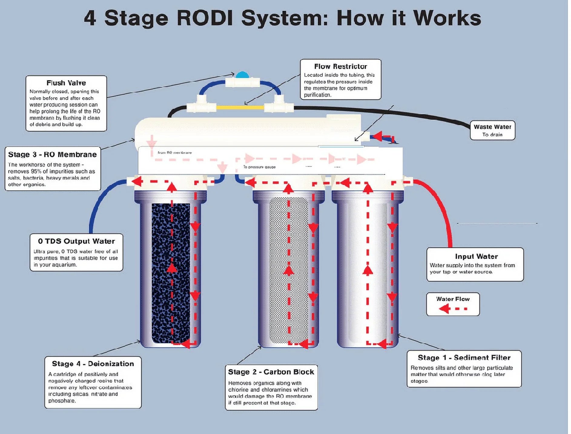RO/DI REEF 75 OSMOSIS REVERSE Made GPD REEF USA AQUARIUM in WATER Premier FILTER