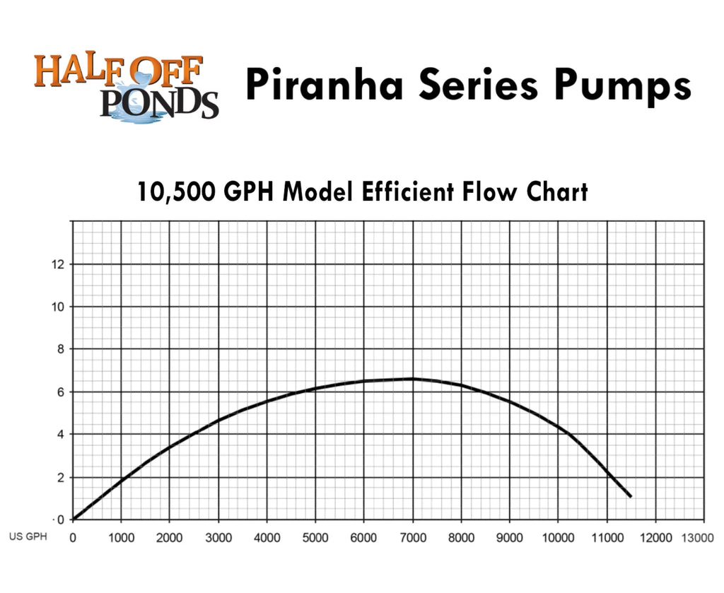 10,500 - Gardens, PN-10500 Series Piranha for OFF GPH HALF Direct Water PONDS Pump Ponds Drive Submersible Waterfalls and