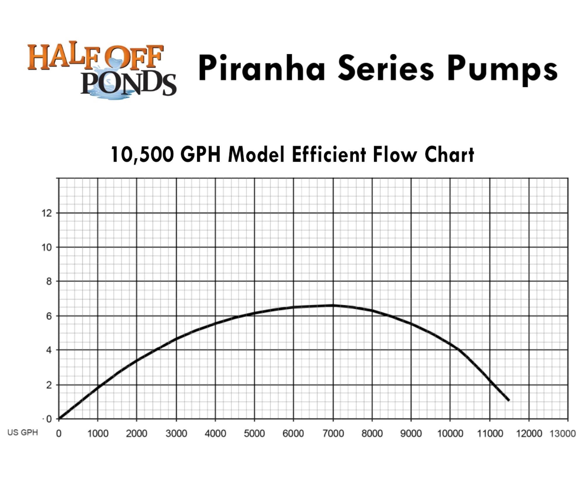 10,500 - Gardens, PN-10500 Series Piranha for OFF GPH HALF Direct Water PONDS Pump Ponds Drive Submersible Waterfalls and