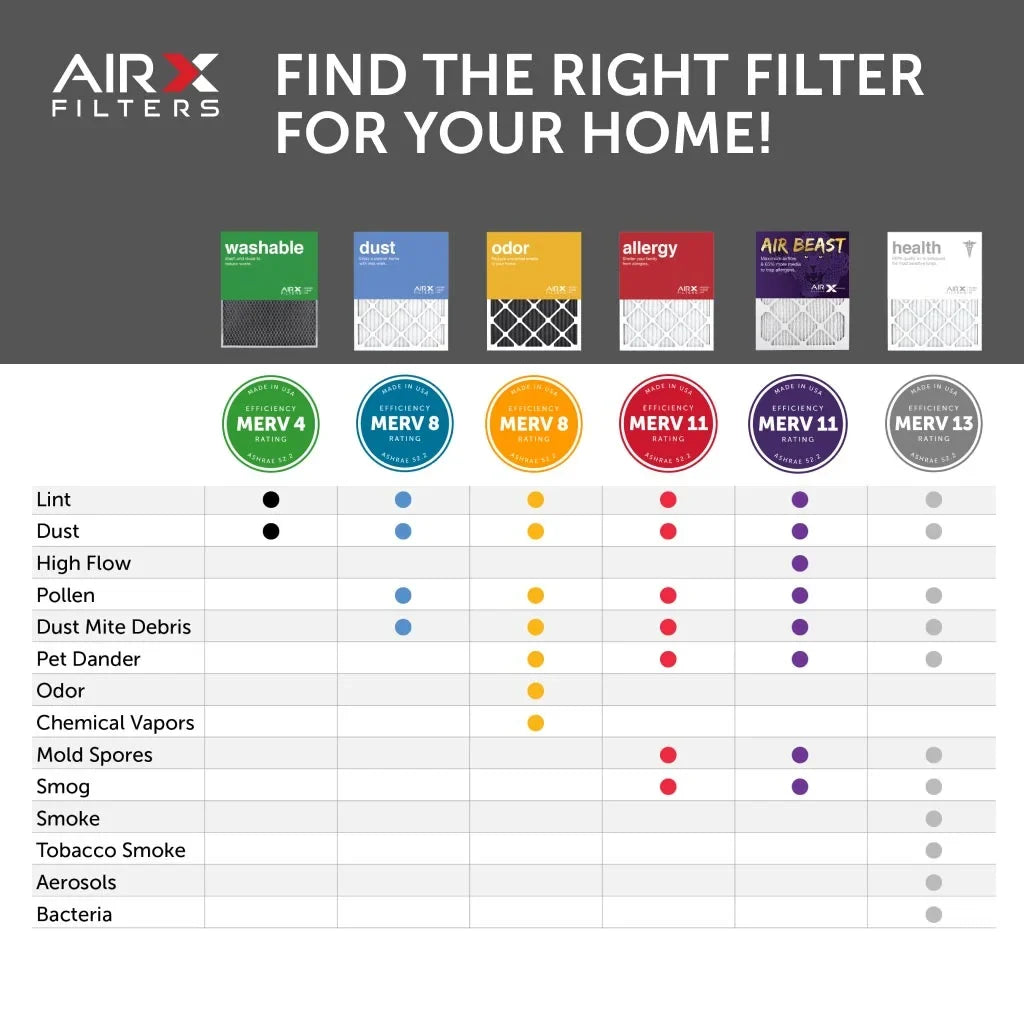 Filters Air 11 Air in 20x20x1 Furnace 6-Pack Pleated HVAC AIRx Beast Made the MERV Filter, Air AC USA Filter