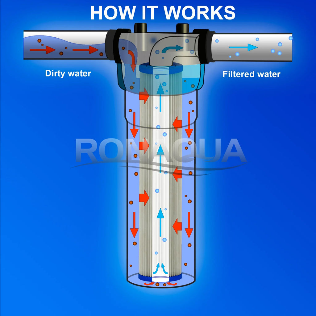 Filter Reusable Big Silt, by 20" Sediment 5 Dirt, Amplified Micron Rust, of Life (Set 6) Pleated Sand, & Big Area, Removes Extended Surface Washable for Blue Filter Housing, Ronaqua Blue